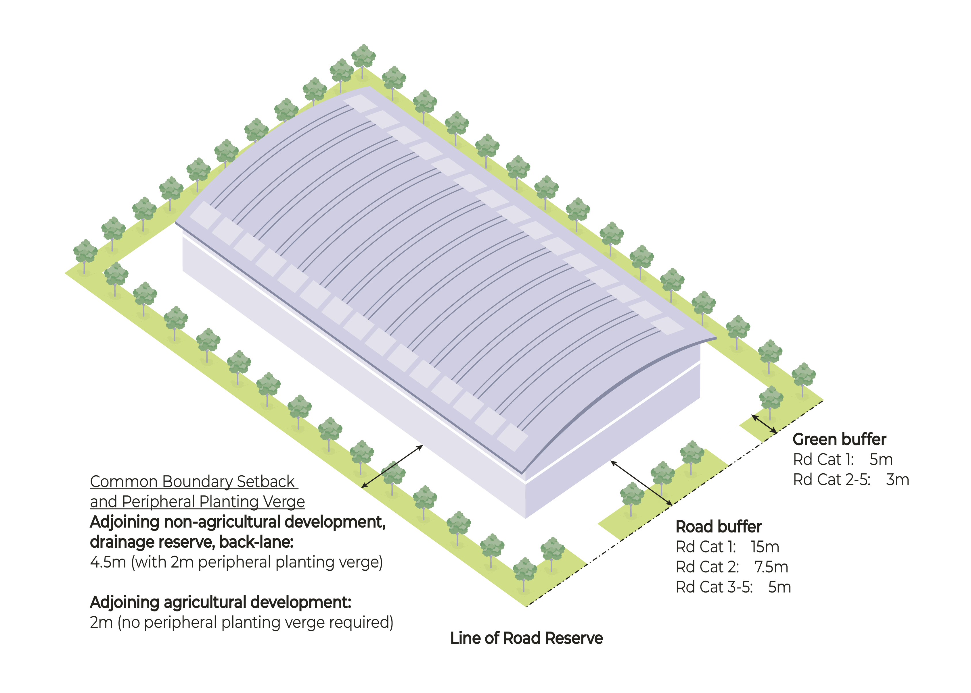 Setback requirements for agriculture developments